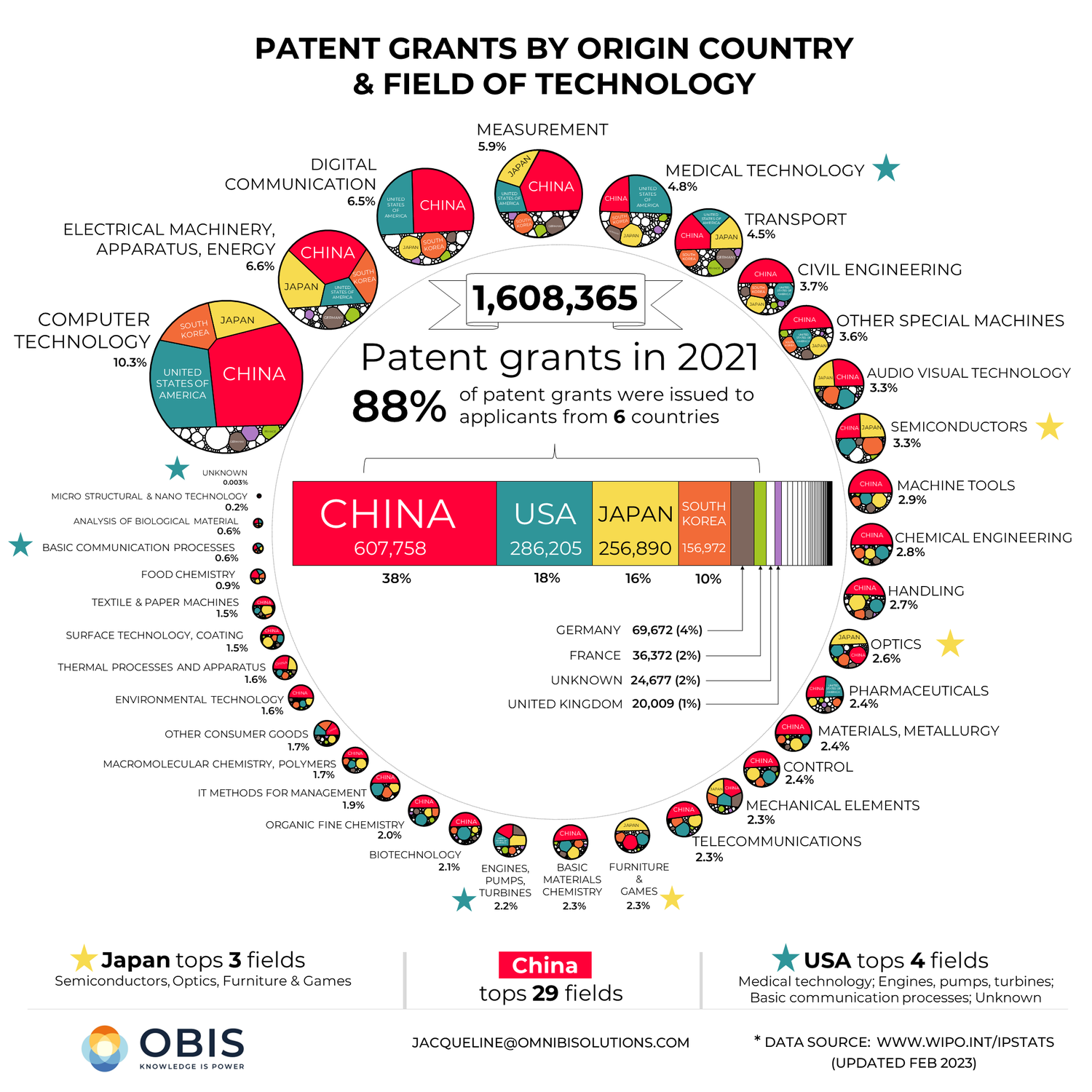 WHICH COUNTRIES ARE GRANTED THE MOST NEW PATENTS? — Senator Colin Deacon