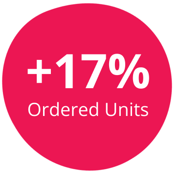 +17% Ordered Units
