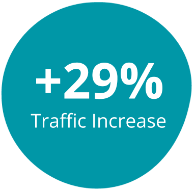 +29% Traffic Increase