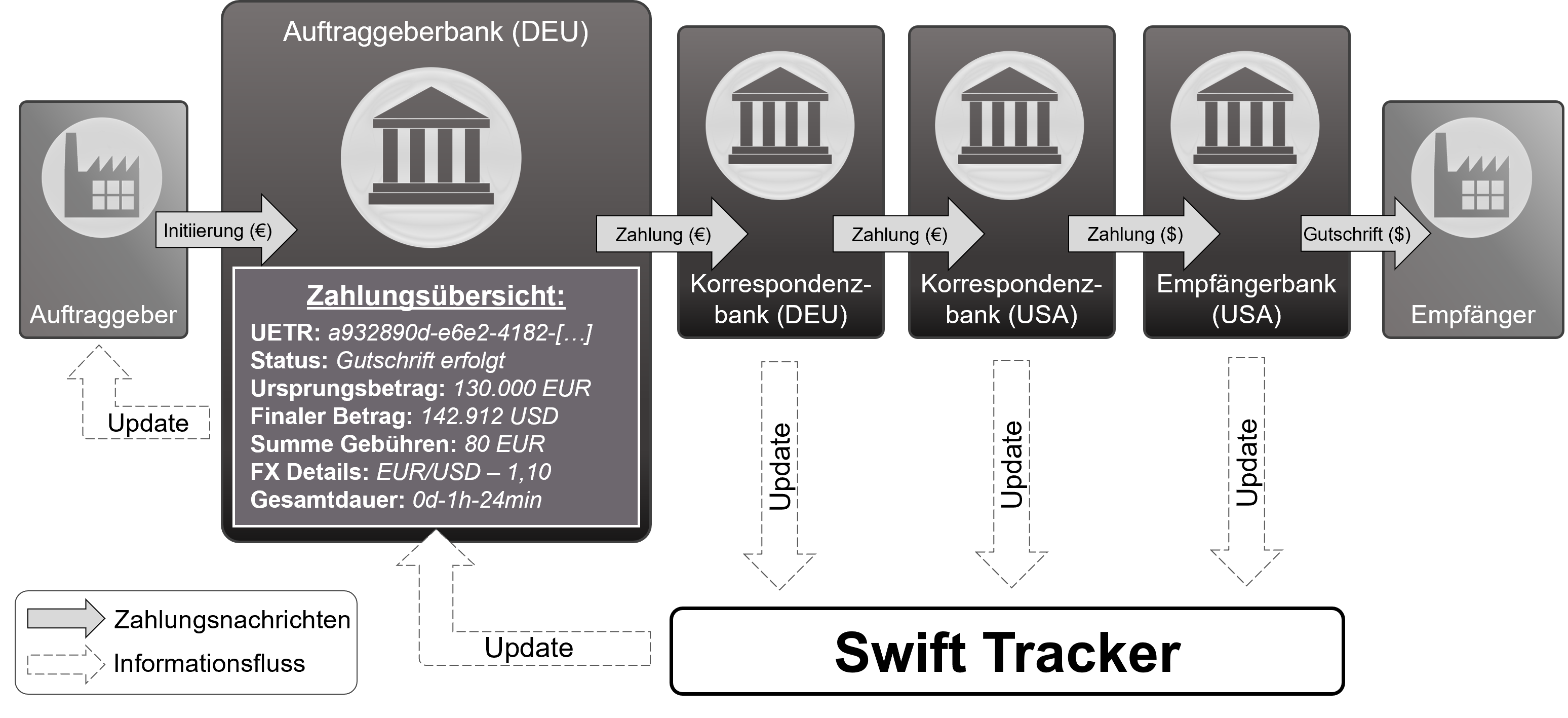 Swift GPI Tracker