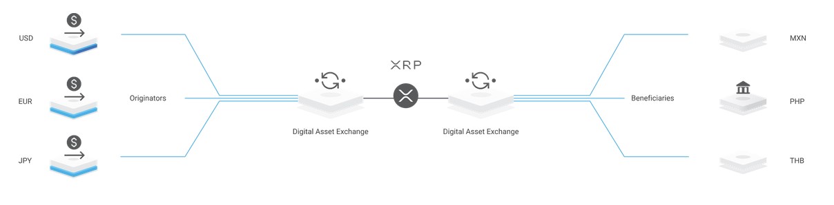 XRP als Brückenwährung