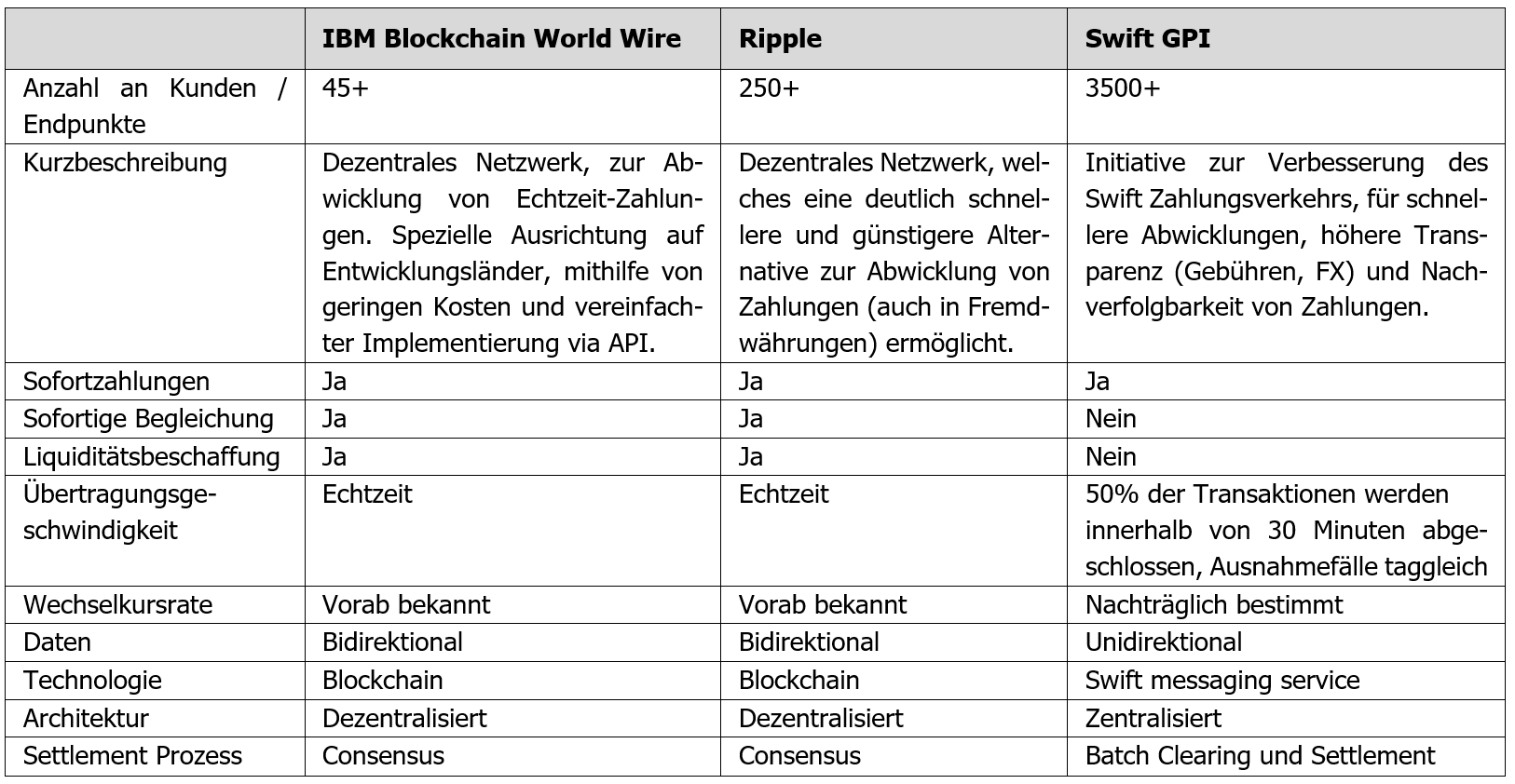 Vergleich IBM , Ripple, Swift GPI