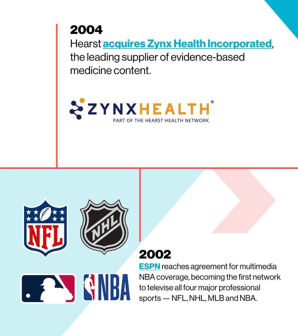 Image reading: 2004
Hearst acquires Zynx Health Incorporated, the leading supplier of evidence-based medicine content.

2002
ESPN reaches agreement for multimedia NBA coverage, becoming the first network to televise all four major professional sports — NFL, NHL, MLB and NBA.
