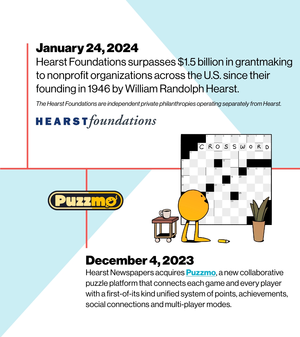 January 24, 2024
Hearst Foundations surpasses $1.5 billion in grantmoney to nonprofit organizations across the U.S. since their founding in 1946 by William Randolph Hearst. December 4, 2023: Hearst Newspapers acquires Puzzmo, a new collaborative puzzle platform that connects each game and every player with a first-of-its-kind unified system of points, acheivements, social connections and multi-player modes.