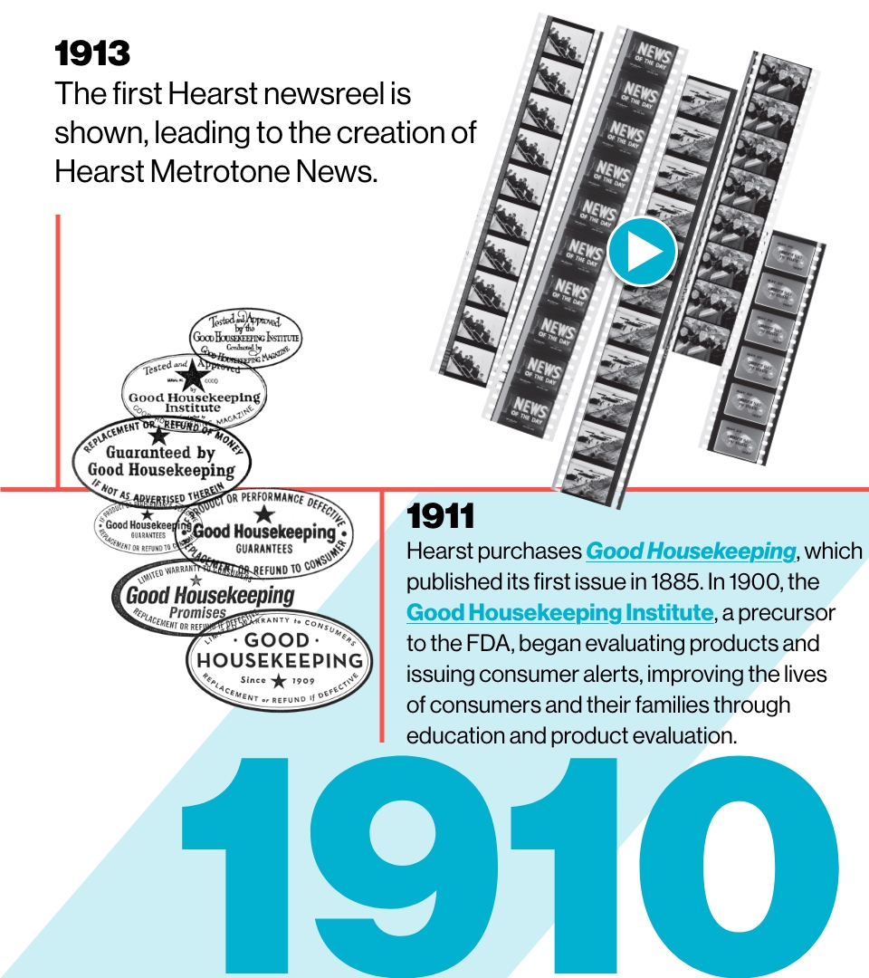 1913
The first Hearst newsreel is shown, leading to the creation of Hearst Metrotone News.

1911
Hearst purchases Good Housekeeping, which published its first issue in 1885. In 1900, the Good Housekeeping Institute, a precursor to the FDA, began evaluating products and issuing consumer alerts, improving the lives of consumers and their families through education and product evaluation.
