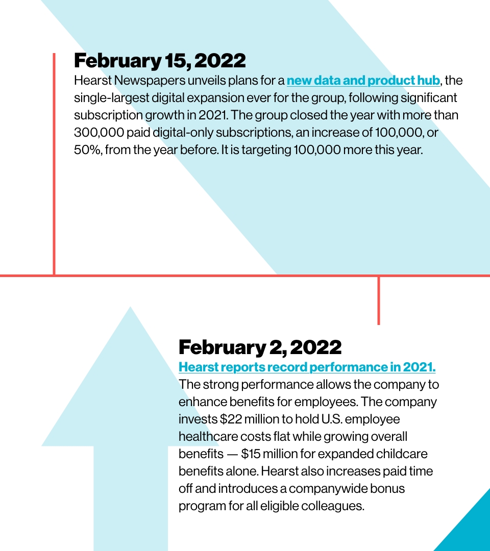 February 15, 2022
Hearst Newspapers unveils plans for a new data and product hub, the single-
largest digital expansion ever for the group, following significant subscription
growth in 2021. The group closed the year with more than 300,000 paid 
digital-only subscriptions, an increase of 100,000, or 50%, from the year 
before. It is targeting 100,000 more this year.
February 2, 2022
Hearst reports record performance in 2021. The strong performance allows 
the company to enhance benefits for employees. The company invests $22 
million to hold U.S. employee healthcare costs flat while growing overall 
benefits — $15 million for expanded childcare benefits alone. Hearst also 
increases paid time off and introduces a companywide bonus program for all 
eligible colleagues.
