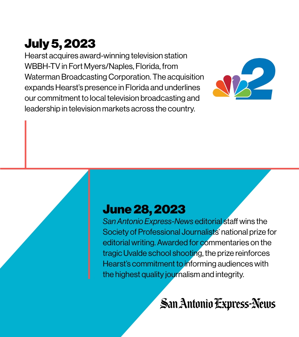 July 5, 2023: Hearst acquires award-winning television station WBBH-TV in Fort Myers/Naples, Florida, from Waterman Broadcasting Corporation. The acquisition expands Hearst’s presence in Florida and underlines our commitment to local television broadcasting and leadership in television markets across the country. June 28, 2023: San Antonio Express-News editorial staff wins the Society of Professional Journalists’ national prize for editorial writing. Awarded for commentaries on the tragic Uvalde school shooting, the prize reinforces Hearst’s commitment to informing audiences with the highest quality journalism and integrity.
