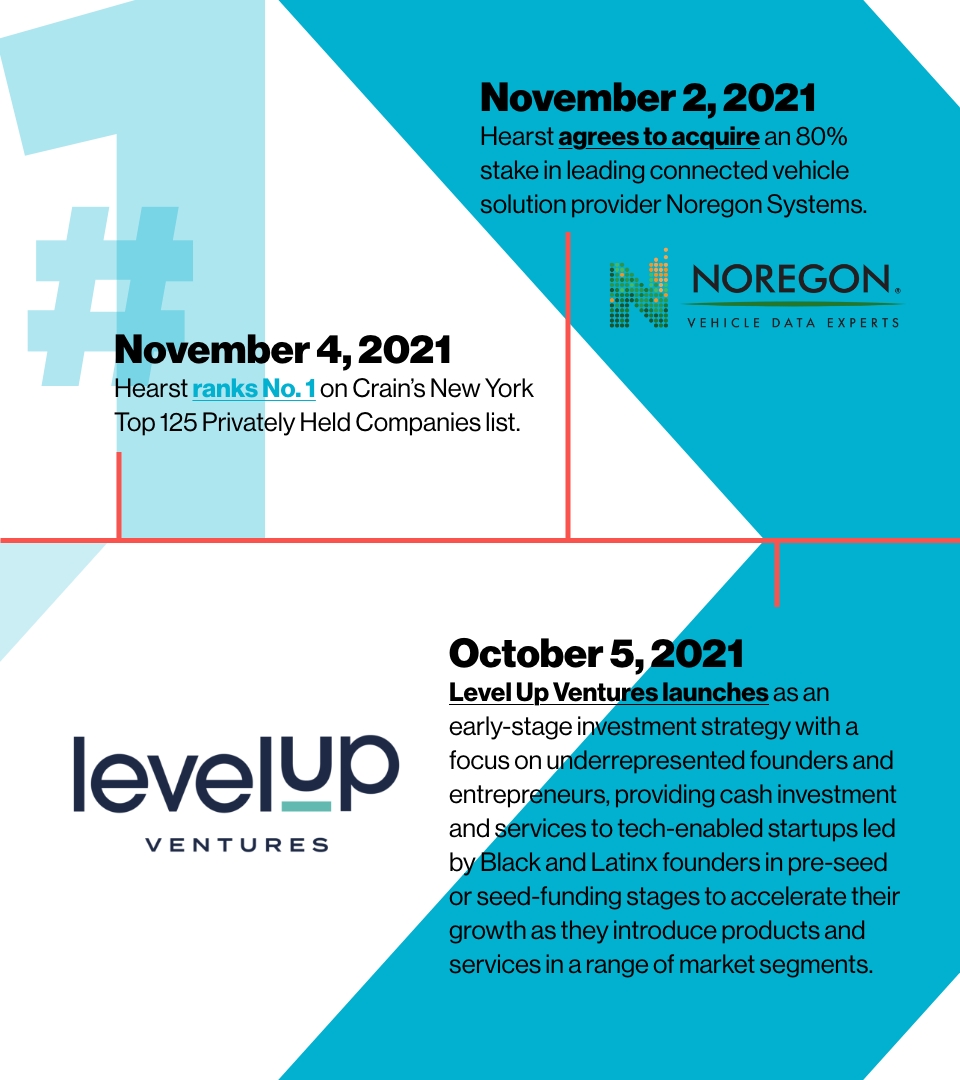 Image reading: November 4, 2021
Hearst ranks No. 1 on Crain’s New York Top 125 Privately Held Companies list.

November 2, 2021
Hearst agrees to acquire an 80% stake in leading connected vehicle solution provider Noregon Systems.

October 5, 2021
Level Up Ventures launches as an early-stage investment strategy with a focus on underrepresented founders and entrepreneurs, providing cash investment and services to tech-enabled startups led by Black and Latinx founders in pre-seed or seed-funding stages to accelerate their growth as they introduce products and services in a range of market segments.
