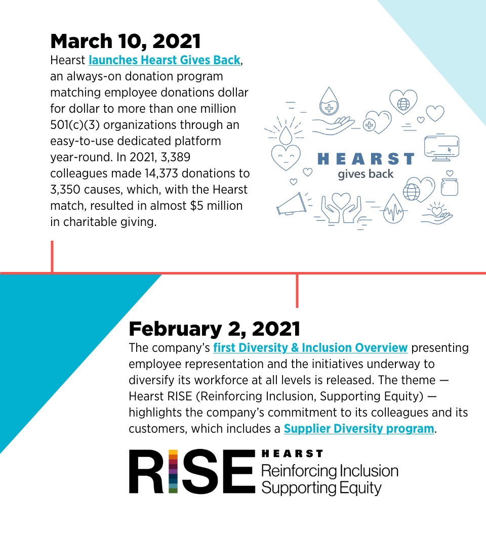Image reading: March 10, 2021
Hearst launches Hearst Gives Back, an always-on donation program matching employee donations dollar for dollar to more than one million 501(c)(3) organizations through an easy-to-use dedicated platform year-round. In 2021, 3,389 colleagues made 14,373 donations to 3,350 causes, which, with the Hearst match, resulted in almost $5 million in charitable giving.

February 2, 2021
The company’s first Diversity & Inclusion Overview presenting employee representation and the initiatives underway to diversify its workforce at all levels is released. The theme — Hearst RISE (Reinforcing Inclusion, Supporting Equity) — highlights the company’s commitment to its colleagues and its customers, which includes a Supplier Diversity program.
